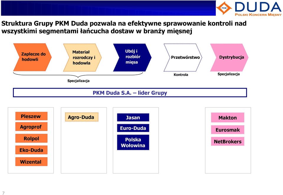 mięsa Przetwórstwo Dystrybucja Kontrola Specjalizacja Specjalizacja PKM Duda S.A.