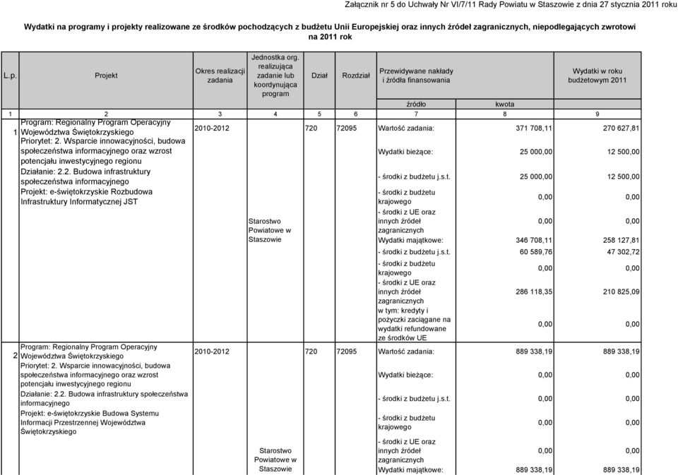 realizująca zadanie lub koordynująca program Dział Rozdział Przewidywane nakłady i źródła finansowania źródło kwota Wydatki w roku budżetowym 2011 1 2 3 4 5 6 7 8 9 Program: Regionalny Program