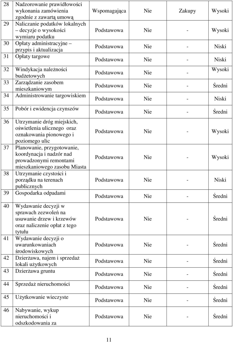 ulicznego oraz oznakowania pionowego i poziomego ulic 37 Planowanie, przygotowanie, koordynacja i nadzór nad prowadzonymi remontami mieszkaniowego zasobu Miasta 38 Utrzymanie czystości i porządku na