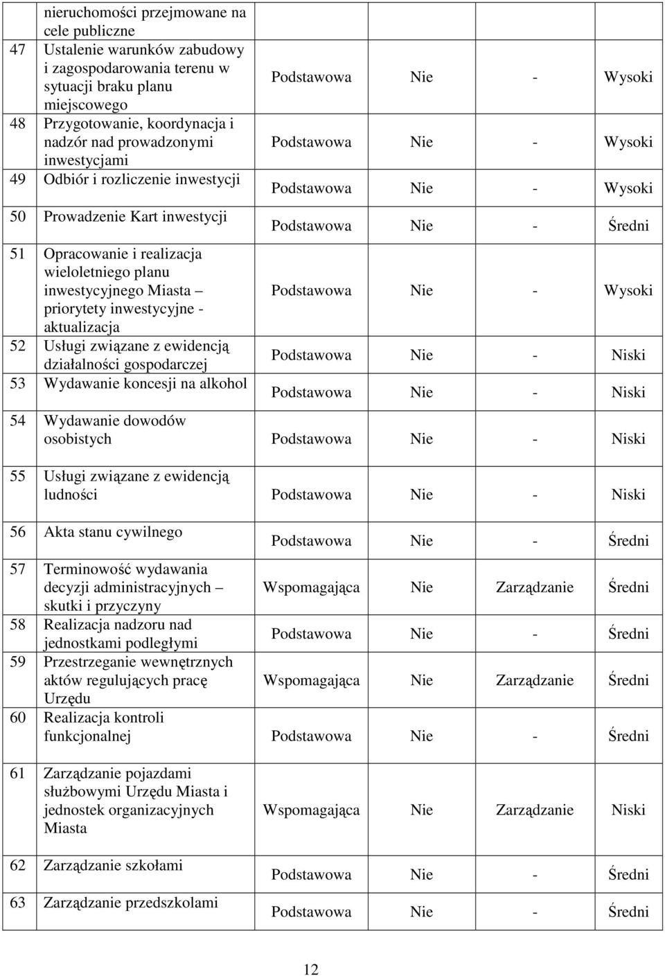 związane z ewidencją działalności gospodarczej 53 Wydawanie koncesji na alkohol Podstawowa - Wysoki Podstawowa - Wysoki Podstawowa - Wysoki Podstawowa - Średni Podstawowa - Wysoki Podstawowa - Niski