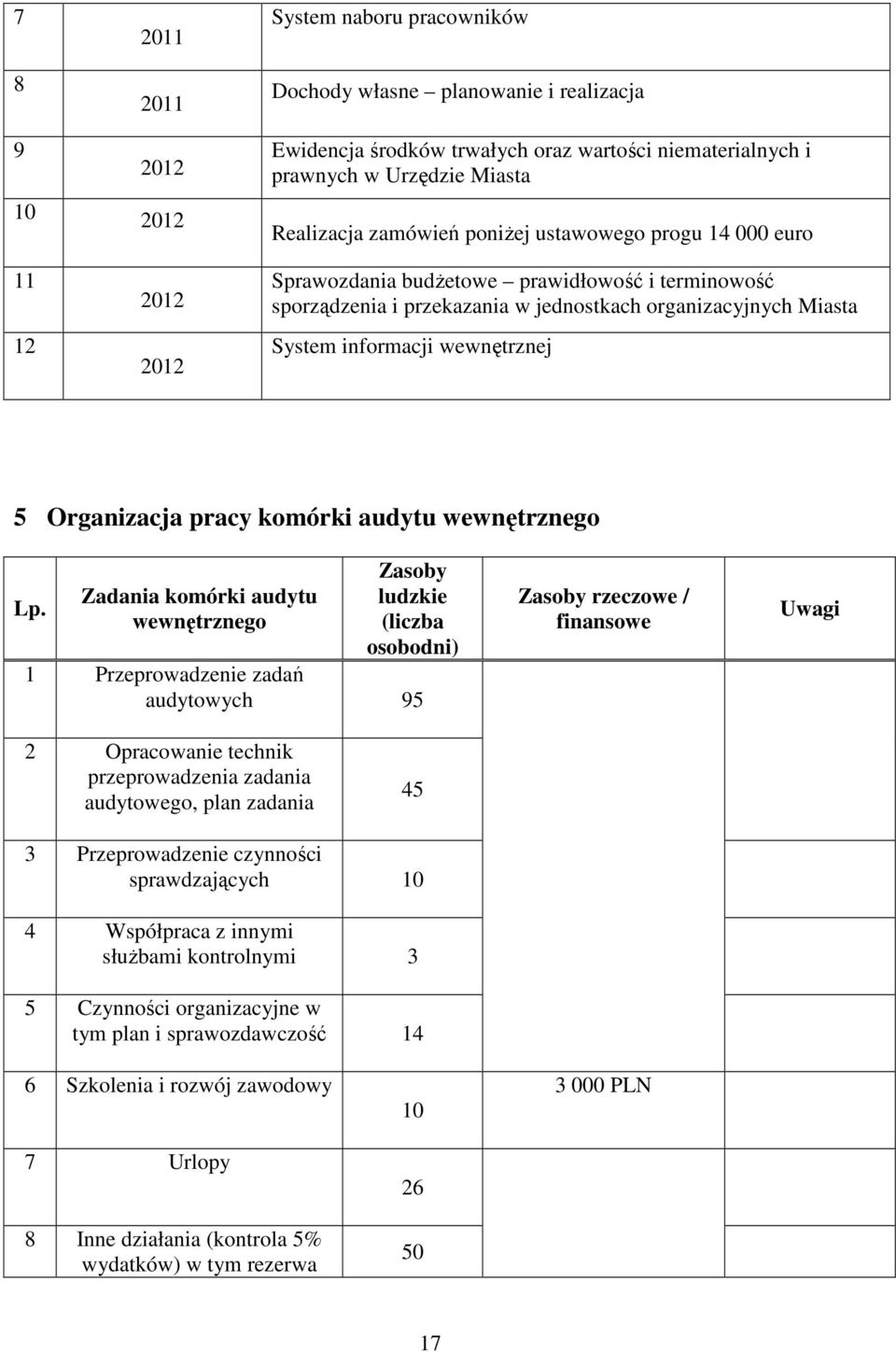 Organizacja pracy komórki audytu wewnętrznego Lp.