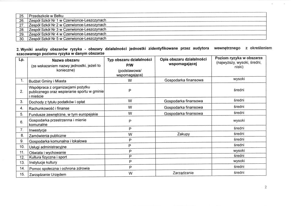 lalno6ci iodnoetki zidenmkowene pzez sudytora w wnqtrznogo z okrcsleniem szacowanego poziomu ryzyka w danym obszarze Naala obszaru Typ obszaru dzialalno5ci Opis obszaru dzialalno6ci wspomagajqcei