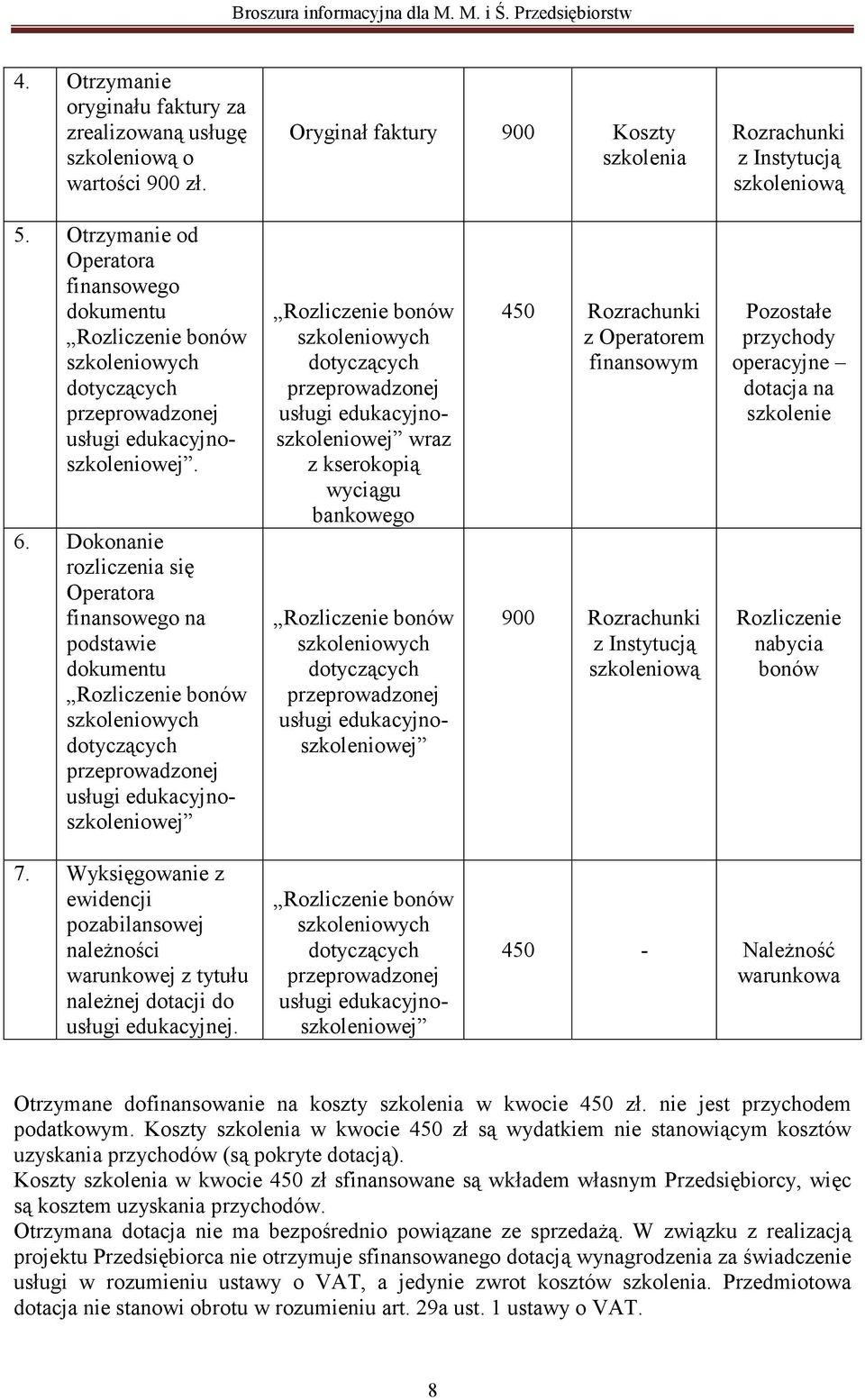 Dokonanie rozliczenia się finansowego na podstawie dokumentu Rozliczenie Rozliczenie wraz z kserokopią wyciągu bankowego Rozliczenie 450 Rozrachunki z Operatorem finansowym 900 Rozrachunki z