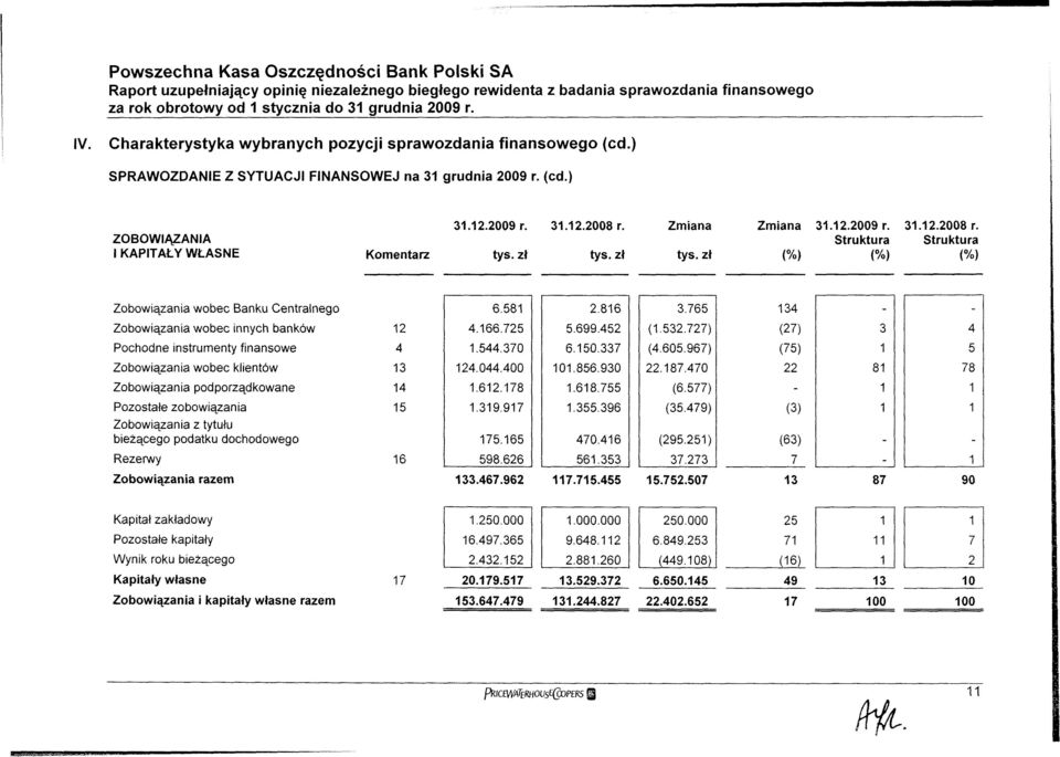Struktura Zobowiązania wobec Banku Centralnego Zobowiązania wobec innych banków 2 Pochodne instrumenty finansowe 4 Zobowiązania wobec klientów 3 Zobowiązania podporządkowane 4 Pozostałe zobowiązania