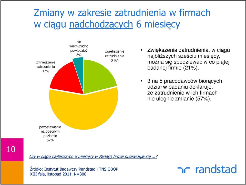 spodziewać w co piątej badanej firmie (21%).