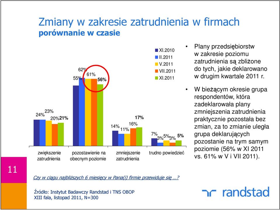 Plany przedsiębiorstw w zakresie poziomu zatrudnienia są zbliŝone do tych, jakie deklarowano w drugim kwartale 2011 r.