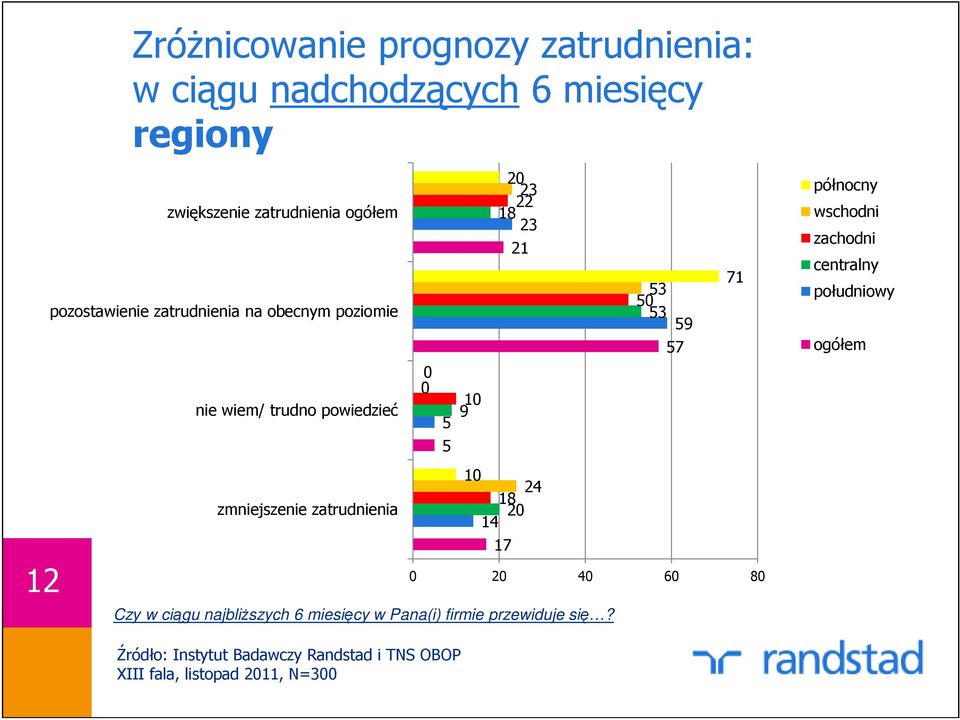 zmniejszenie zatrudnienia Czy w ciągu najbliŝszych 6 miesięcy w Pana(i) firmie przewiduje się?