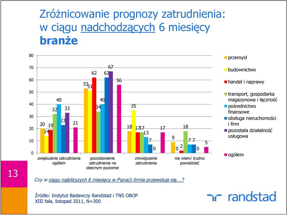 56 pozostawienie zatrudnienia na obecnym poziomie 18 35 17 17 17 18 13 7 9 7 7 0 2 0 0 zmniejszenie zatrudnienia nie wiem/ trudno powiedzieć
