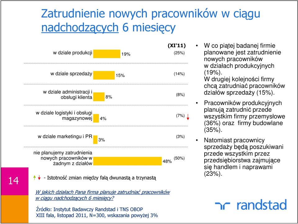 (XI 11) W co piątej badanej firmie planowane jest zatrudnienie nowych pracowników w działach produkcyjnych (19%). W drugiej kolejności firmy chcą zatrudniać pracowników działów sprzedaŝy (15%).