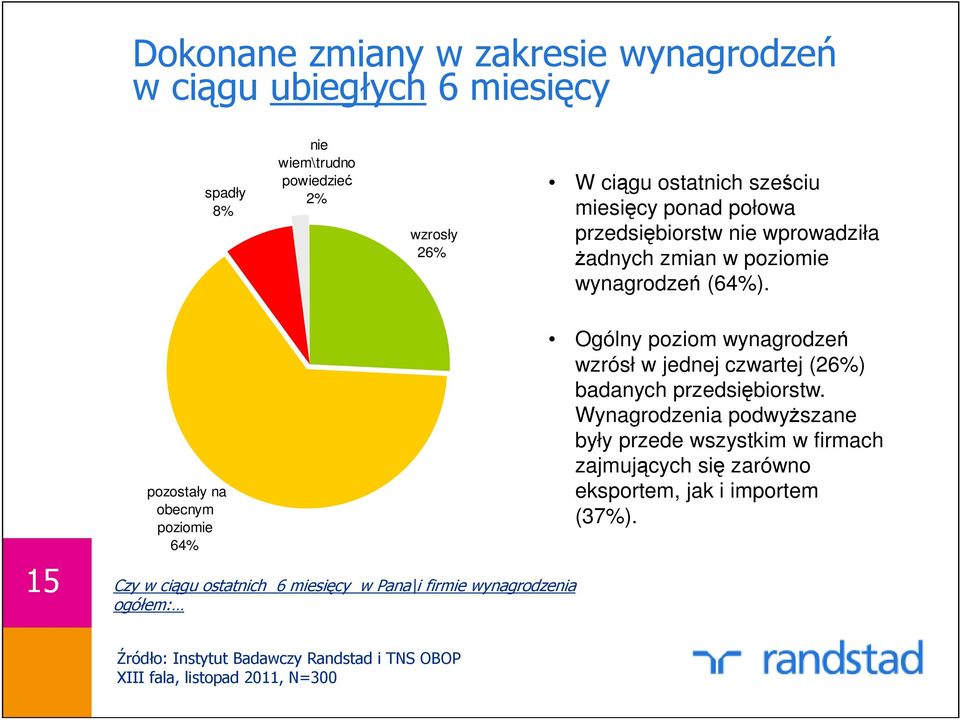 15 pozostały na obecnym poziomie 64% Czy w ciągu ostatnich 6 miesięcy w Pana\i firmie wynagrodzenia ogółem: Ogólny poziom wynagrodzeń