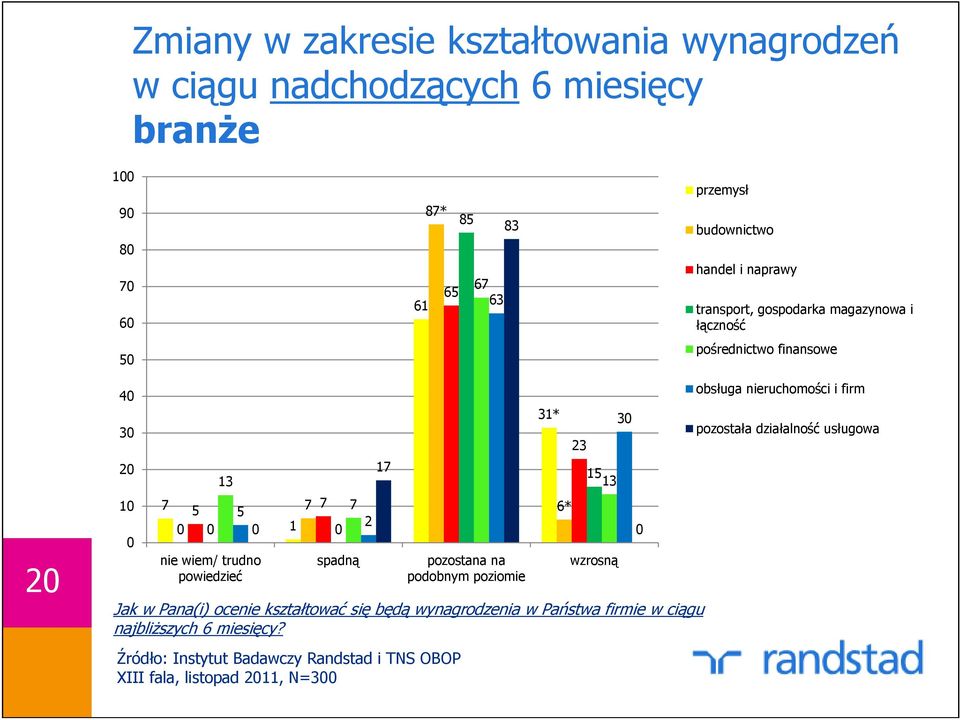 2 0 0 nie wiem/ trudno powiedzieć spadną Jak w Pana(i) ocenie kształtować się będą wynagrodzenia w Państwa firmie w ciągu najbliŝszych