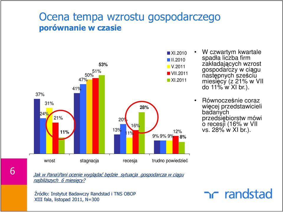 2011 9% 9% 9% 12% 8% W czwartym kwartale spadła liczba firm zakładających wzrost gospodarczy w ciągu następnych sześciu miesięcy (z 21% w