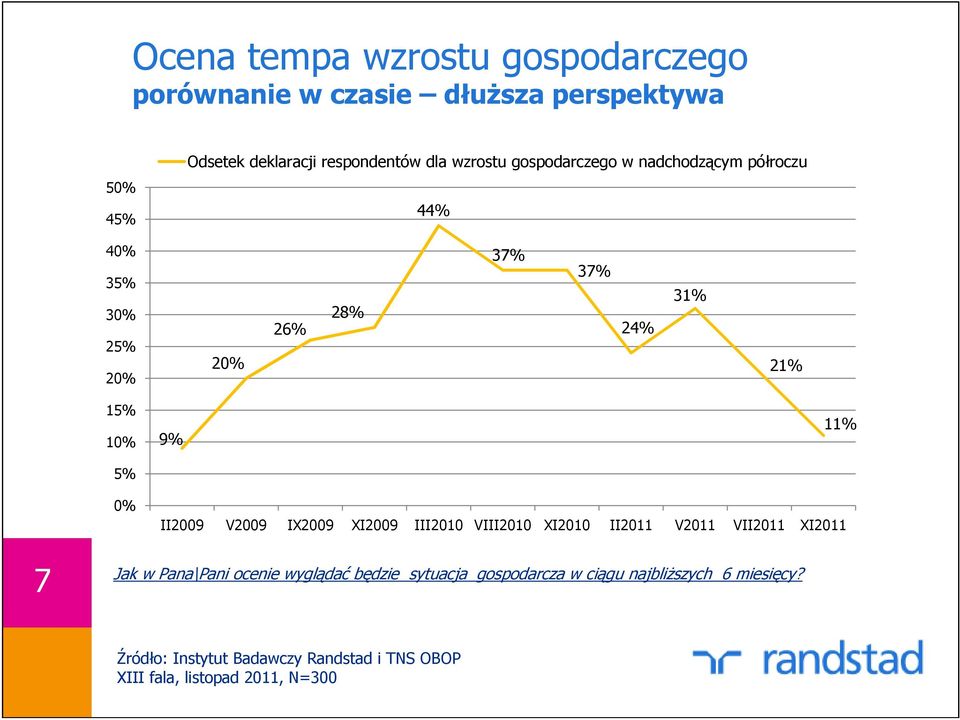 37% 24% 31% 21% 15% 10% 5% 9% 11% 0% II2009 V2009 IX2009 XI2009 III2010 VIII2010 XI2010 II2011 V2011