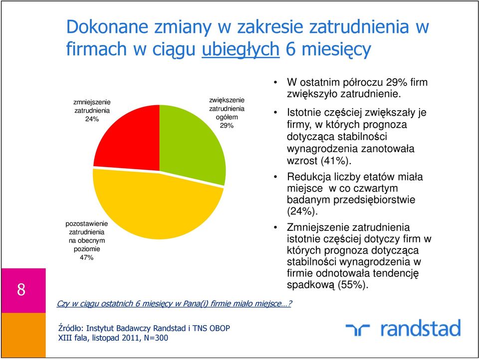Istotnie częściej zwiększały je firmy, w których prognoza dotycząca stabilności wynagrodzenia zanotowała wzrost (41%).