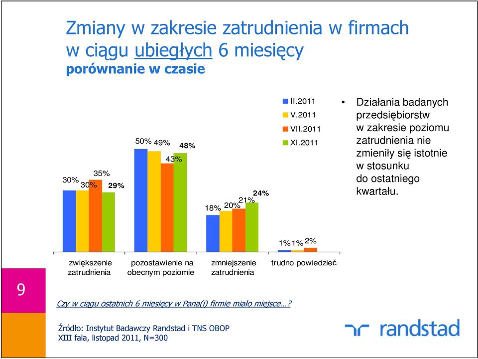 2011 Działania badanych przedsiębiorstw w zakresie poziomu zatrudnienia nie zmieniły się istotnie w stosunku do