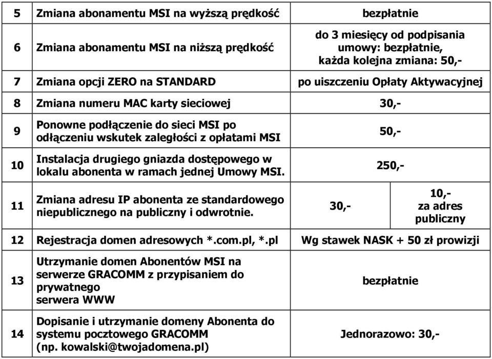 dostępowego w lokalu abonenta w ramach jednej Umowy MSI. 50,- 250,- 11 Zmiana adresu IP abonenta ze standardowego niepublicznego na publiczny i odwrotnie.
