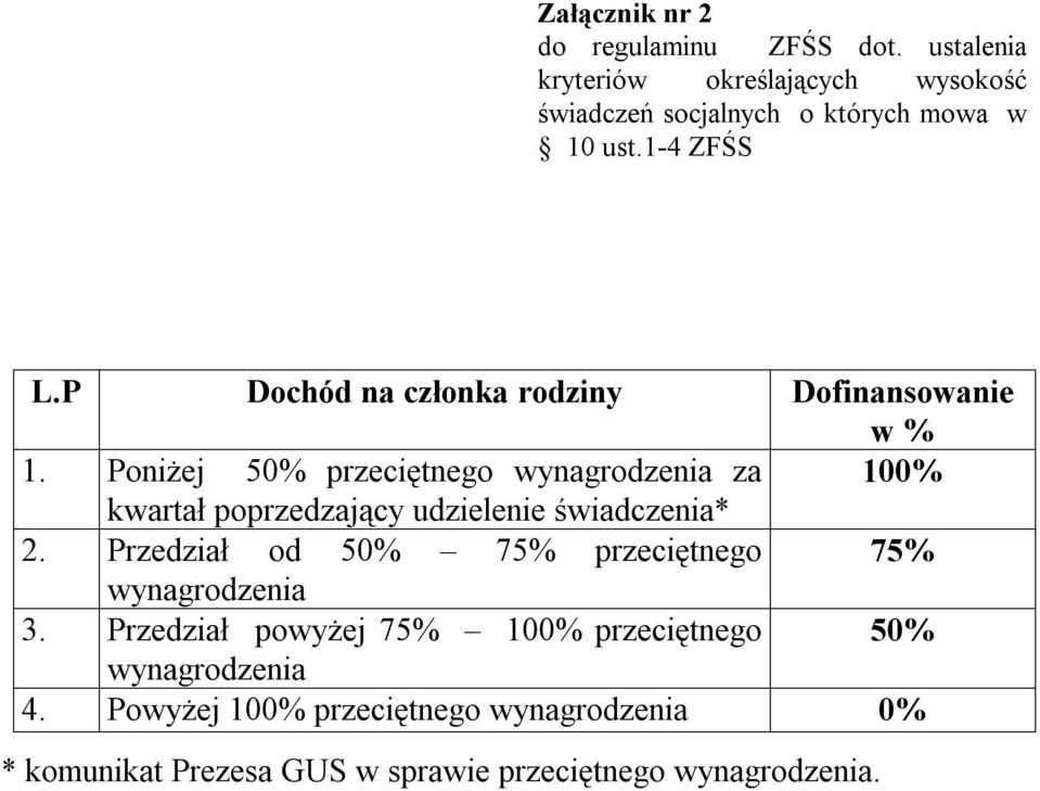 P Dochód na członka rodziny Dofinansowanie w % 1.