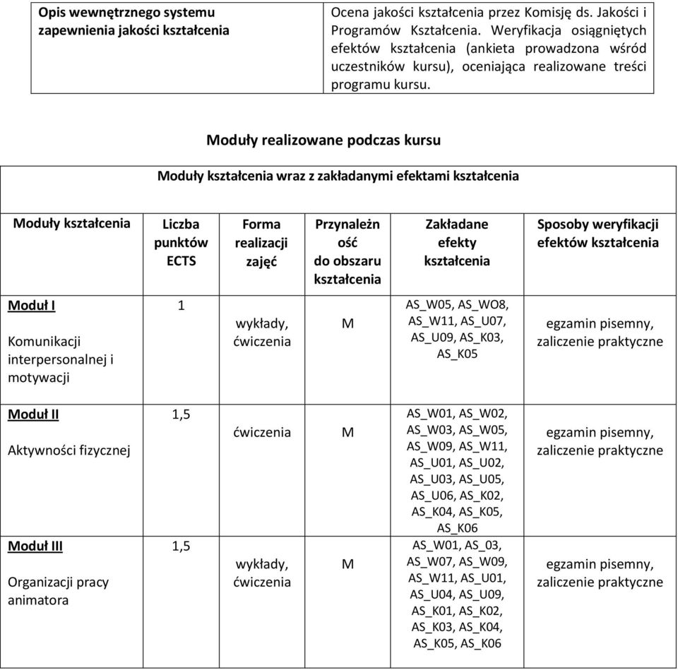 Moduły realizowane podczas kursu Moduły kształcenia wraz z zakładanymi efektami kształcenia Moduły kształcenia Liczba punktów ECTS Forma realizacji zajęć Przynależn ość do obszaru kształcenia