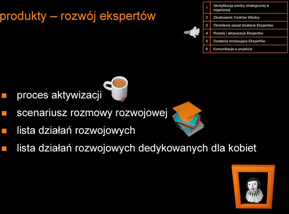 Działania motywujące Ekspertów 6 Komunikacja w projekcie proces aktywizacji scenariusz