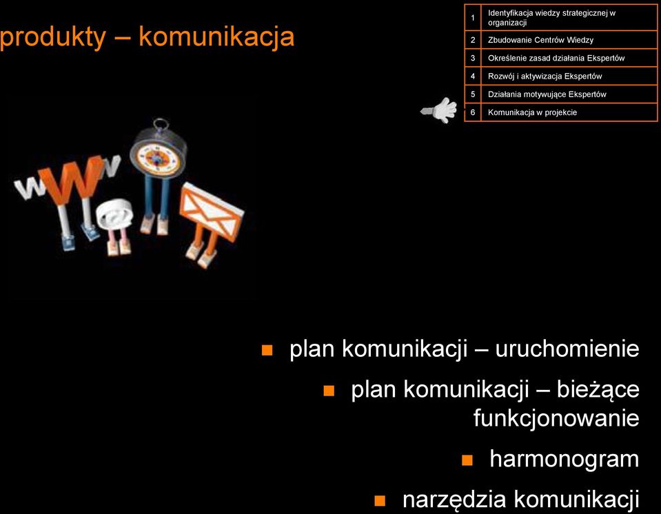 aktywizacja Ekspertów 5 Działania motywujące Ekspertów 6 Komunikacja w projekcie