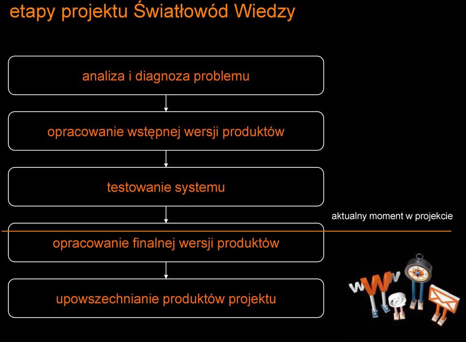 testowanie systemu aktualny moment w projekcie