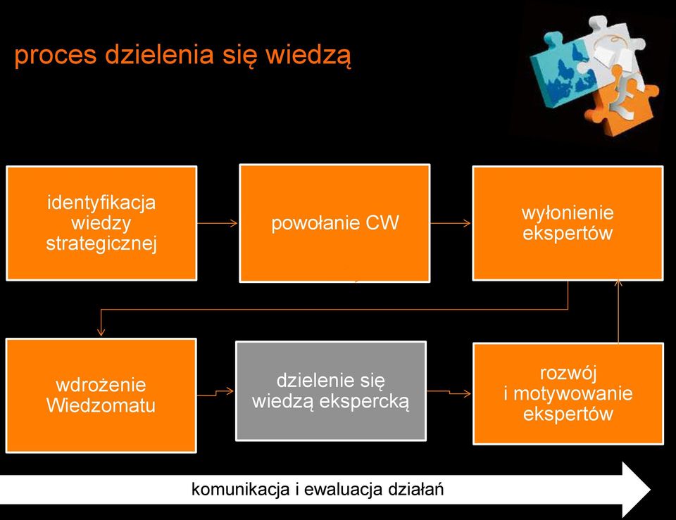 wdrożenie Wiedzomatu dzielenie się wiedzą ekspercką