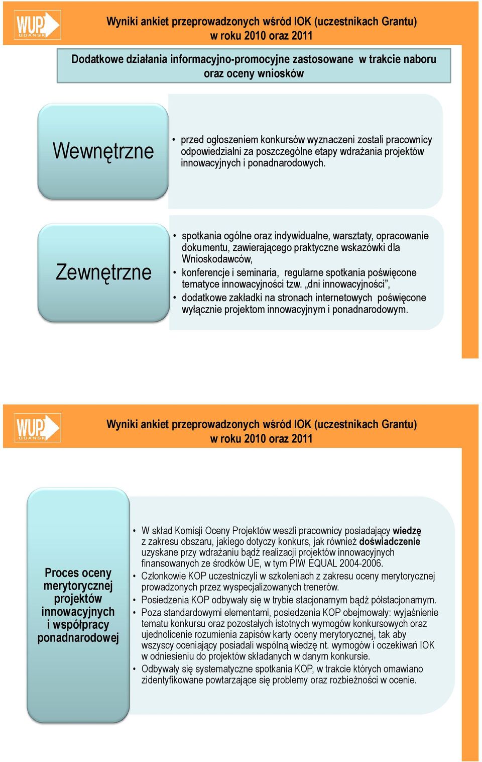 Zewnętrzne spotkania ogólne oraz indywidualne, warsztaty, opracowanie dokumentu, zawierającego praktyczne wskazówki dla Wnioskodawców, konferencje i seminaria, regularne spotkania poświęcone tematyce