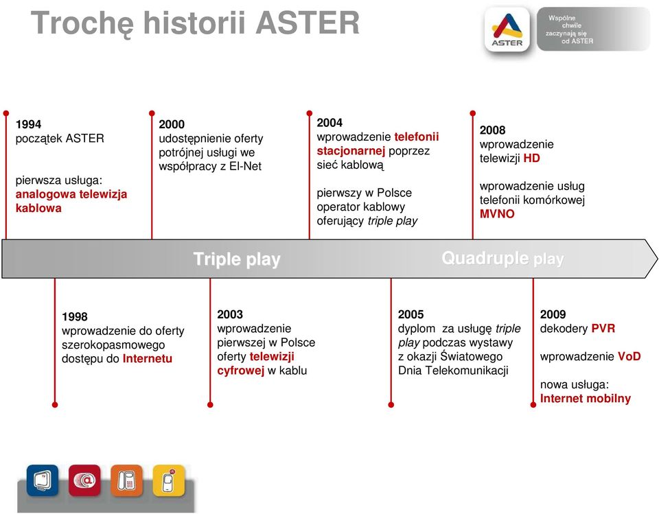 telefonii komórkowej MVNO Triple play Quadruple play 1998 wprowadzenie do oferty szerokopasmowego dostępu do Internetu 2003 wprowadzenie pierwszej w Polsce oferty