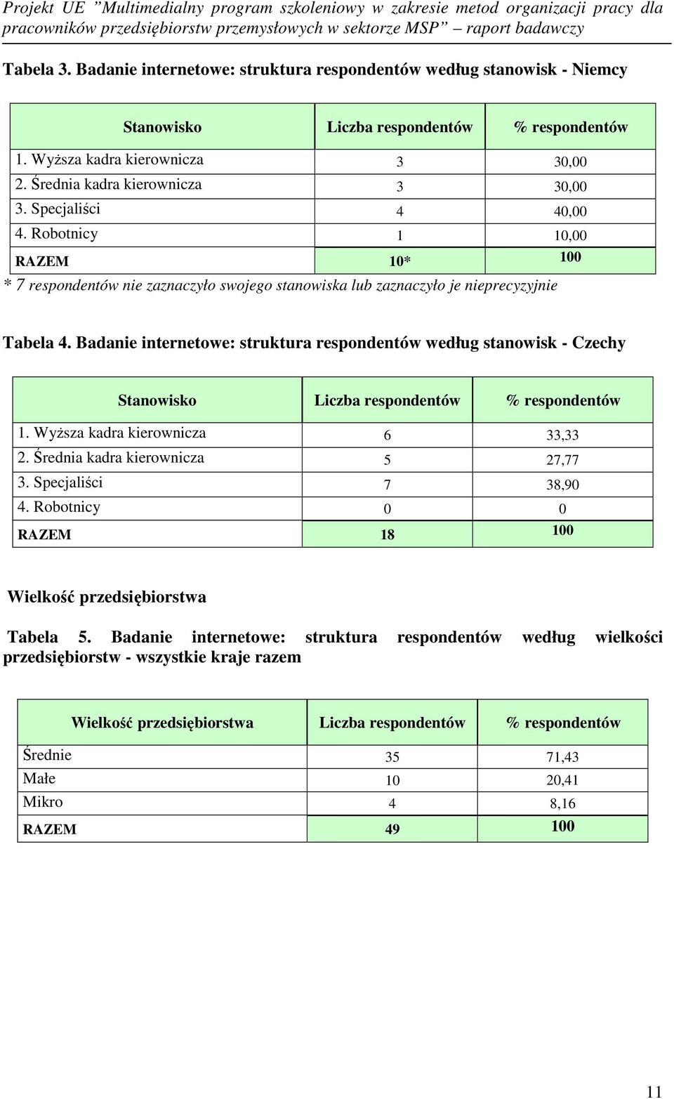 Badanie internetowe: struktura respondentów według stanowisk - Czechy Stanowisko Liczba respondentów % respondentów 1. Wyższa kadra kierownicza 6 33,33 2. Średnia kadra kierownicza 5 27,77 3.