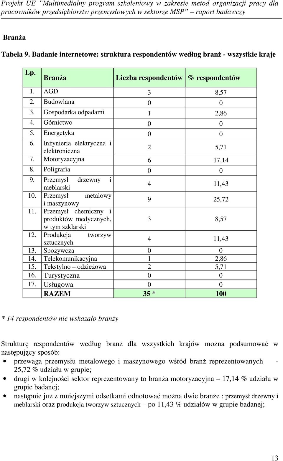 Przemysł metalowy i maszynowy 9 25,72 11. Przemysł chemiczny i produktów medycznych, 3 8,57 w tym szklarski 12. Produkcja tworzyw sztucznych 4 11,43 13. Spożywcza 0 0 14. Telekomunikacyjna 1 2,86 15.