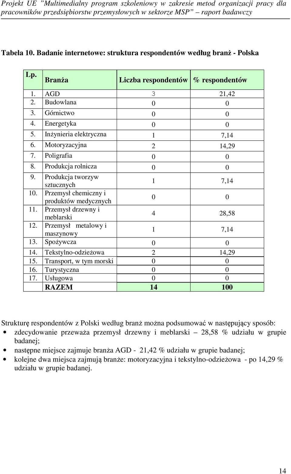Przemysł drzewny i meblarski 4 28,58 12. Przemysł metalowy i maszynowy 1 7,14 13. Spożywcza 0 0 14. Tekstylno-odzieżowa 2 14,29 15. Transport, w tym morski 0 0 16. Turystyczna 0 0 17.