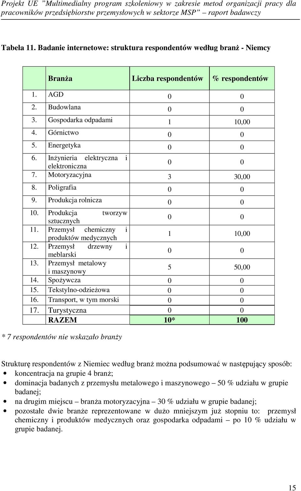 Przemysł chemiczny i produktów medycznych 1 10,00 12. Przemysł drzewny i meblarski 0 0 13. Przemysł metalowy i maszynowy 5 50,00 14. Spożywcza 0 0 15. Tekstylno-odzieżowa 0 0 16.