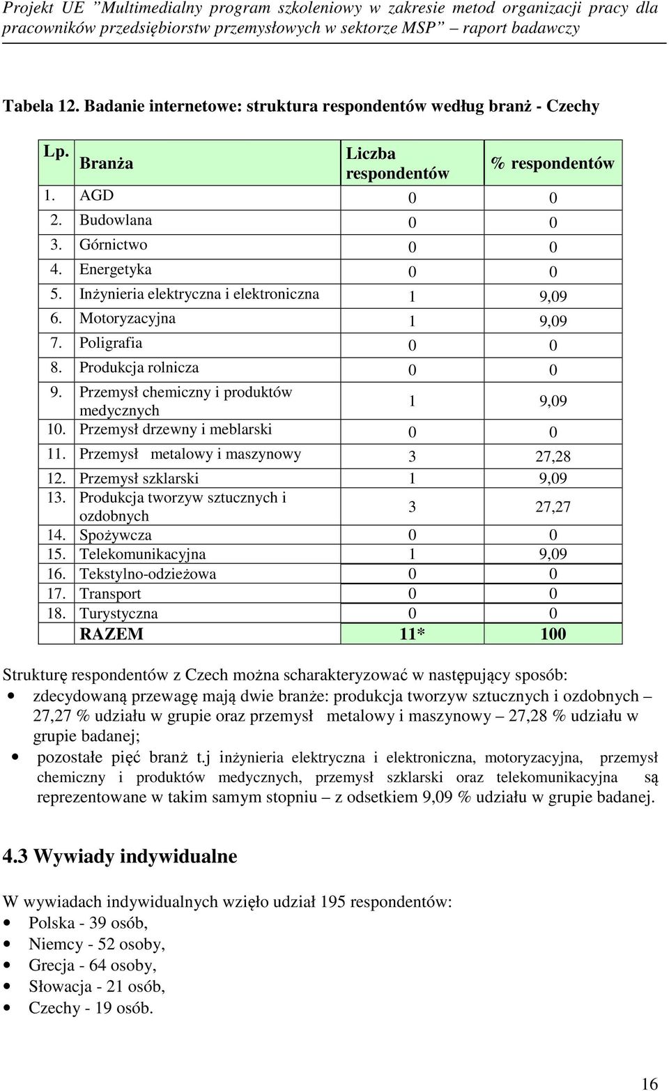 Przemysł drzewny i meblarski 0 0 11. Przemysł metalowy i maszynowy 3 27,28 12. Przemysł szklarski 1 9,09 13. Produkcja tworzyw sztucznych i ozdobnych 3 27,27 14. Spożywcza 0 0 15.