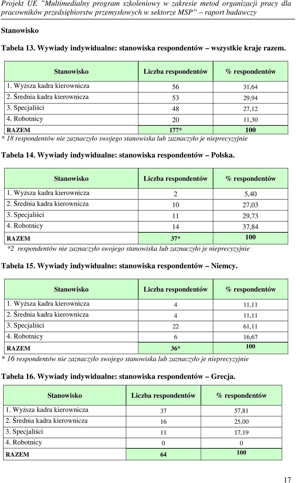 Wywiady indywidualne: stanowiska respondentów Polska. Stanowisko Liczba respondentów % respondentów 1. Wyższa kadra kierownicza 2 5,40 2. Średnia kadra kierownicza 10 27,03 3. Specjaliści 11 29,73 4.
