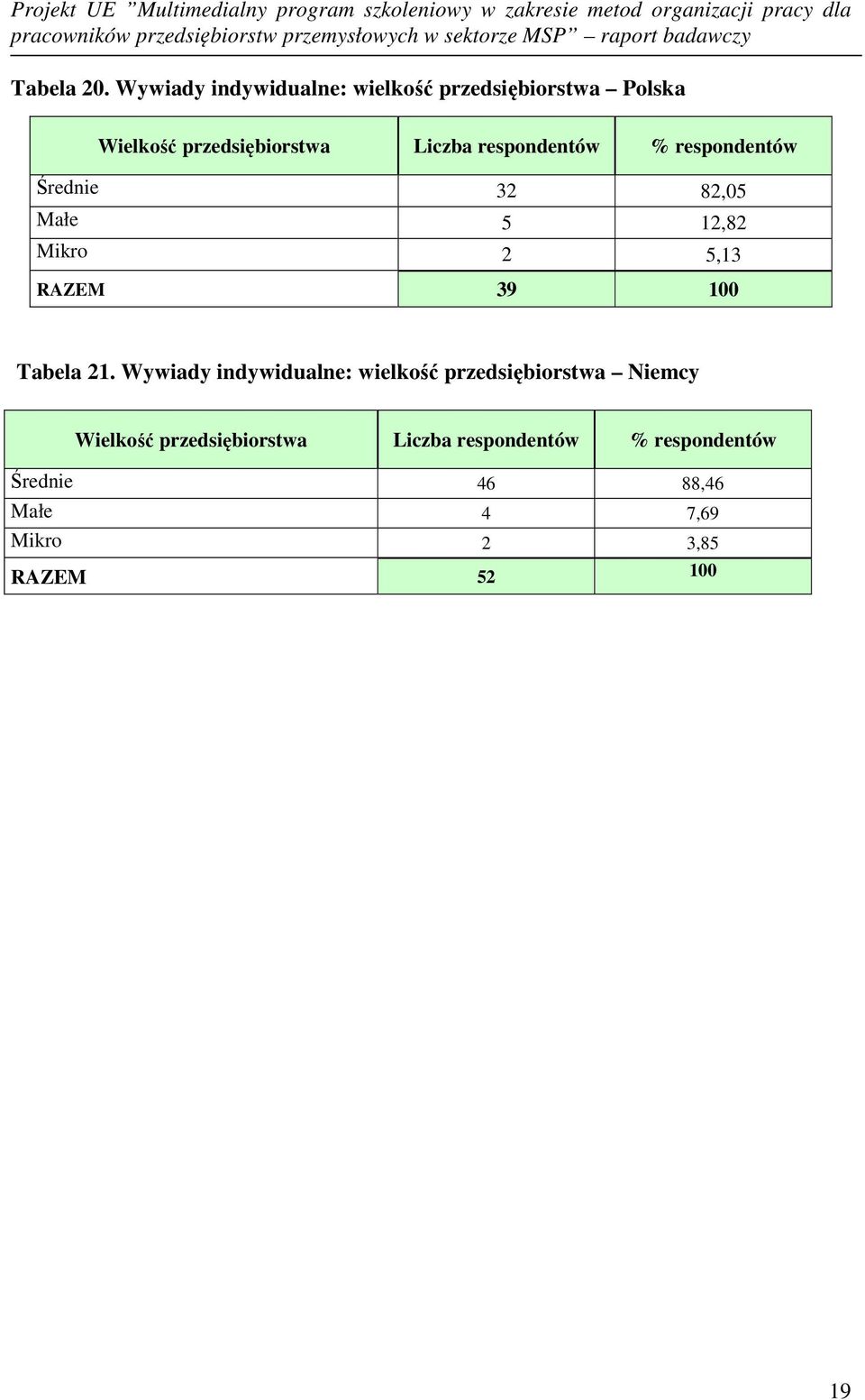 respondentów % respondentów Średnie 32 82,05 Małe 5 12,82 Mikro 2 5,13 RAZEM 39 100 Tabela