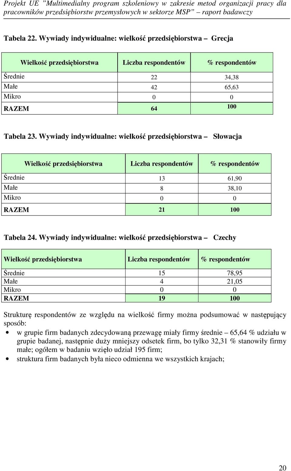 Wywiady indywidualne: wielkość przedsiębiorstwa Czechy Wielkość przedsiębiorstwa Liczba respondentów % respondentów Średnie 15 78,95 Małe 4 21,05 Mikro 0 0 RAZEM 19 100 Strukturę respondentów ze