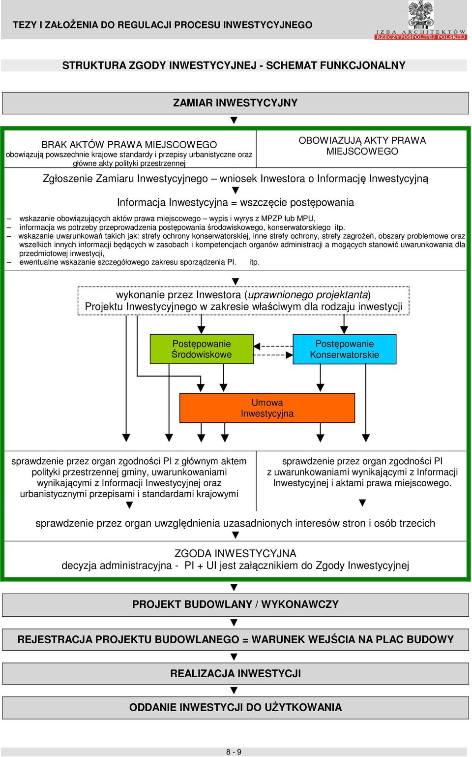 aktów prawa miejscowego wypis i wyrys z MPZP lub MPU, informacja ws potrzeby przeprowadzenia postępowania środowiskowego, konserwatorskiego itp.