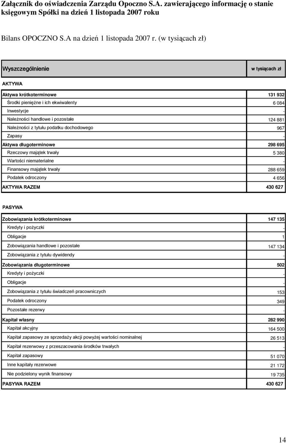 tytułu podatku dochodowego 967 Zapasy - Aktywa długoterminowe 298 695 Rzeczowy majątek trwały 5 380 Wartości niematerialne - Finansowy majątek trwały 288 659 Podatek odroczony 4 656 AKTYWA RAZEM 430