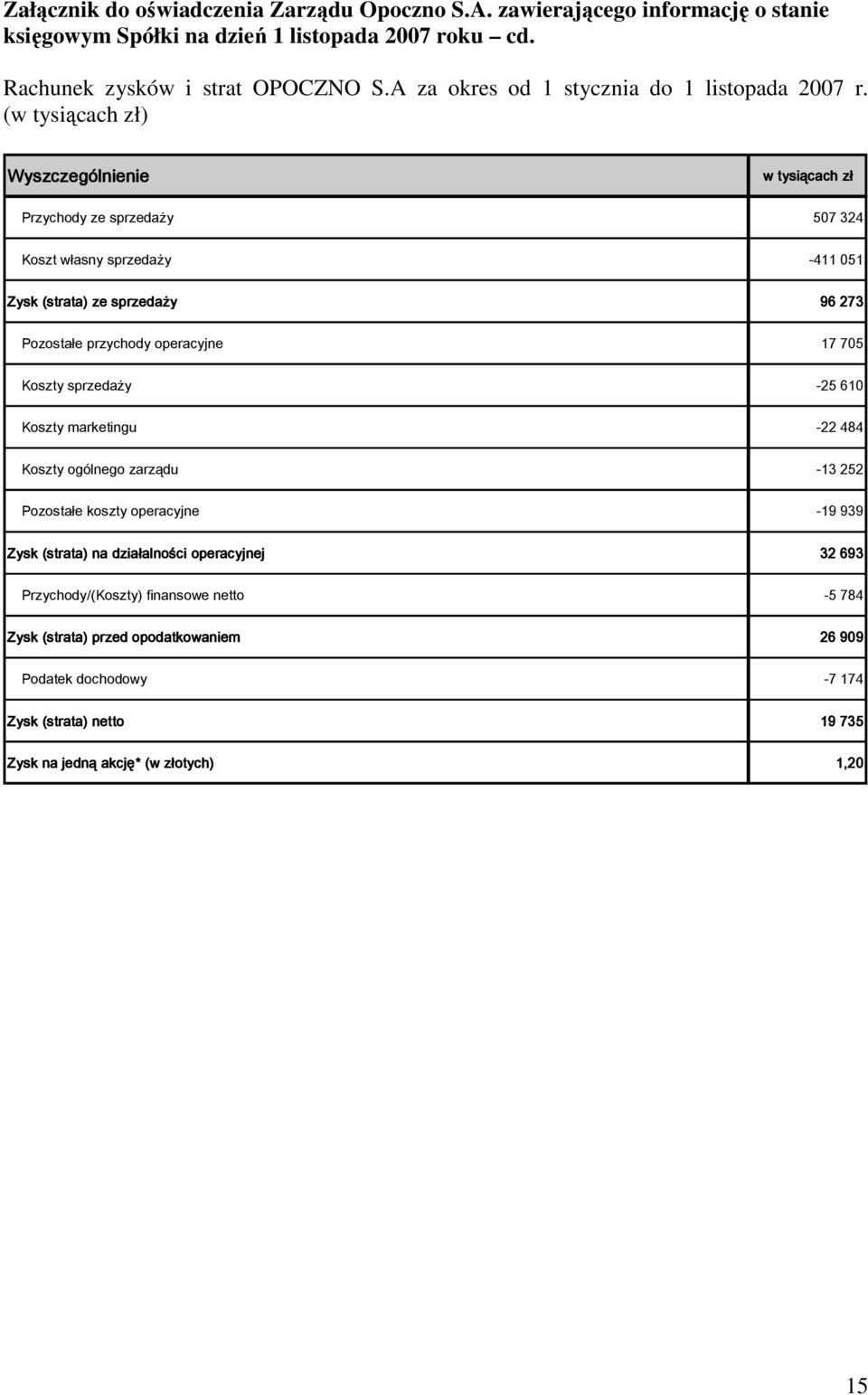 (w tysiącach zł) Wyszczególnienie w tysiącach zł Przychody ze sprzedaży 507 324 Koszt własny sprzedaży -411 051 Zysk (strata) ze sprzedaży 96 273 Pozostałe przychody operacyjne 17 705