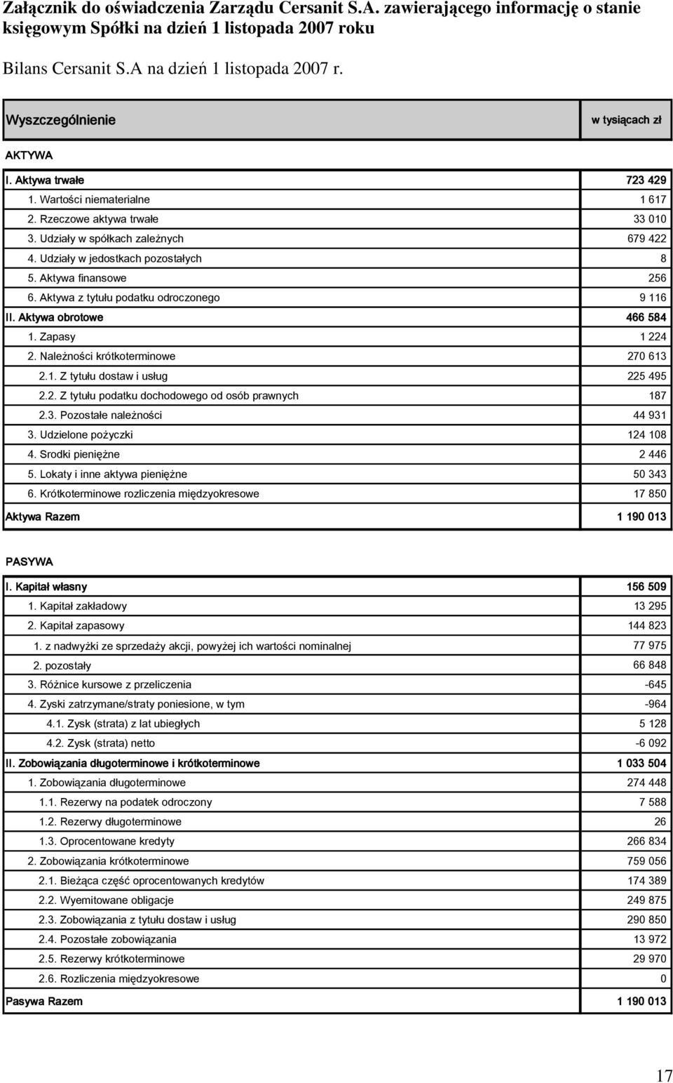 Udziały w jedostkach pozostałych 8 5. Aktywa finansowe 256 6. Aktywa z tytułu podatku odroczonego 9 116 II. Aktywa obrotowe 466 584 1. Zapasy 1 224 2. Należności krótkoterminowe 270 613 2.1. Z tytułu dostaw i usług 225 495 2.