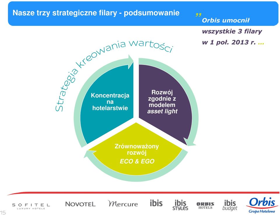 Koncentracja na hotelarstwie Rozwój zgodnie z