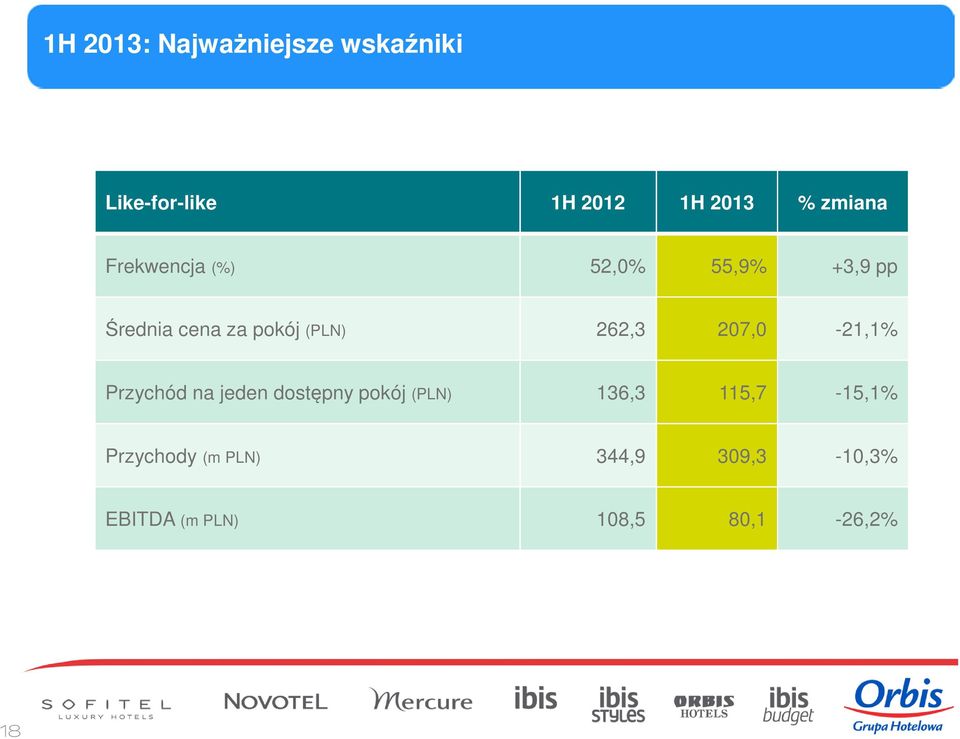 262,3 207,0-21,1% Przychód na jeden dostępny pokój (PLN) 136,3