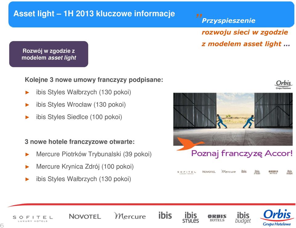 (130 pokoi) ibis Styles Wrocław (130 pokoi) ibis Styles Siedlce (100 pokoi) 3 nowe hotele franczyzowe