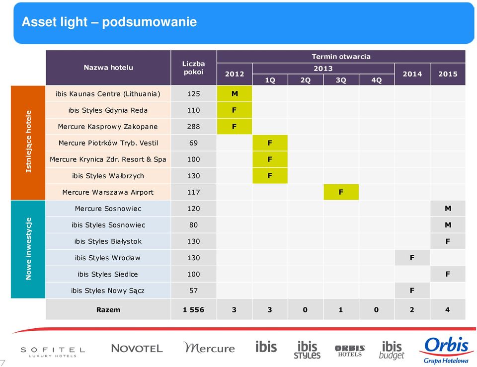 Resort & Spa 100 F ibis Styles Wałbrzych 130 F Mercure Warszaw a Airport 117 F Mercure Sosnowiec 120 M Nowe inwestycje ibis Styles