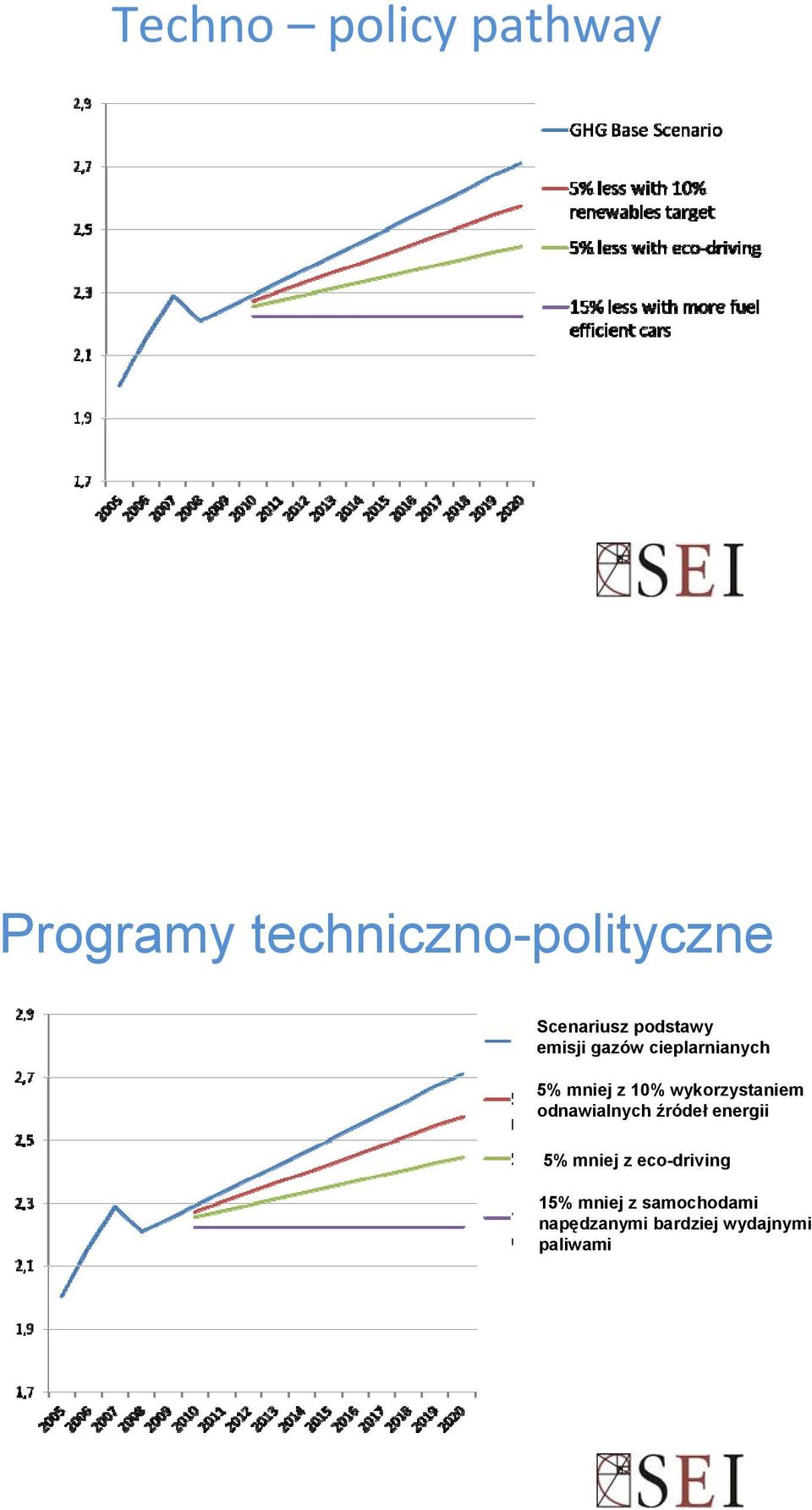 10% wykorzystaniem odnawialnych źródeł energii 5% mniej z