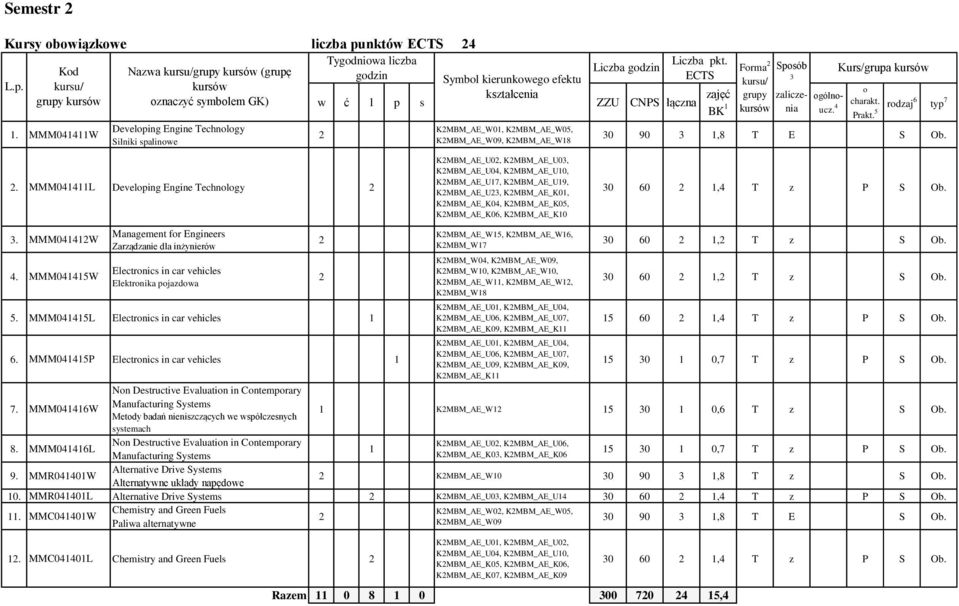 Spsób gólnucz. Kurs/grupa charakt. rdzaj 6 typ 7 0 90,8 T E S Ob.