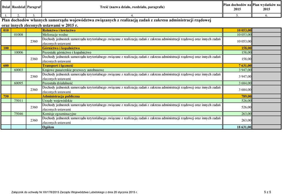 158,00 600 Transport i łączność 7 631,00 60003 Krajowe pasażerskie przewozy autobusowe 3 947,00 3 947,00 60095 Pozostała działalność 3 684,00 3 684,00 750