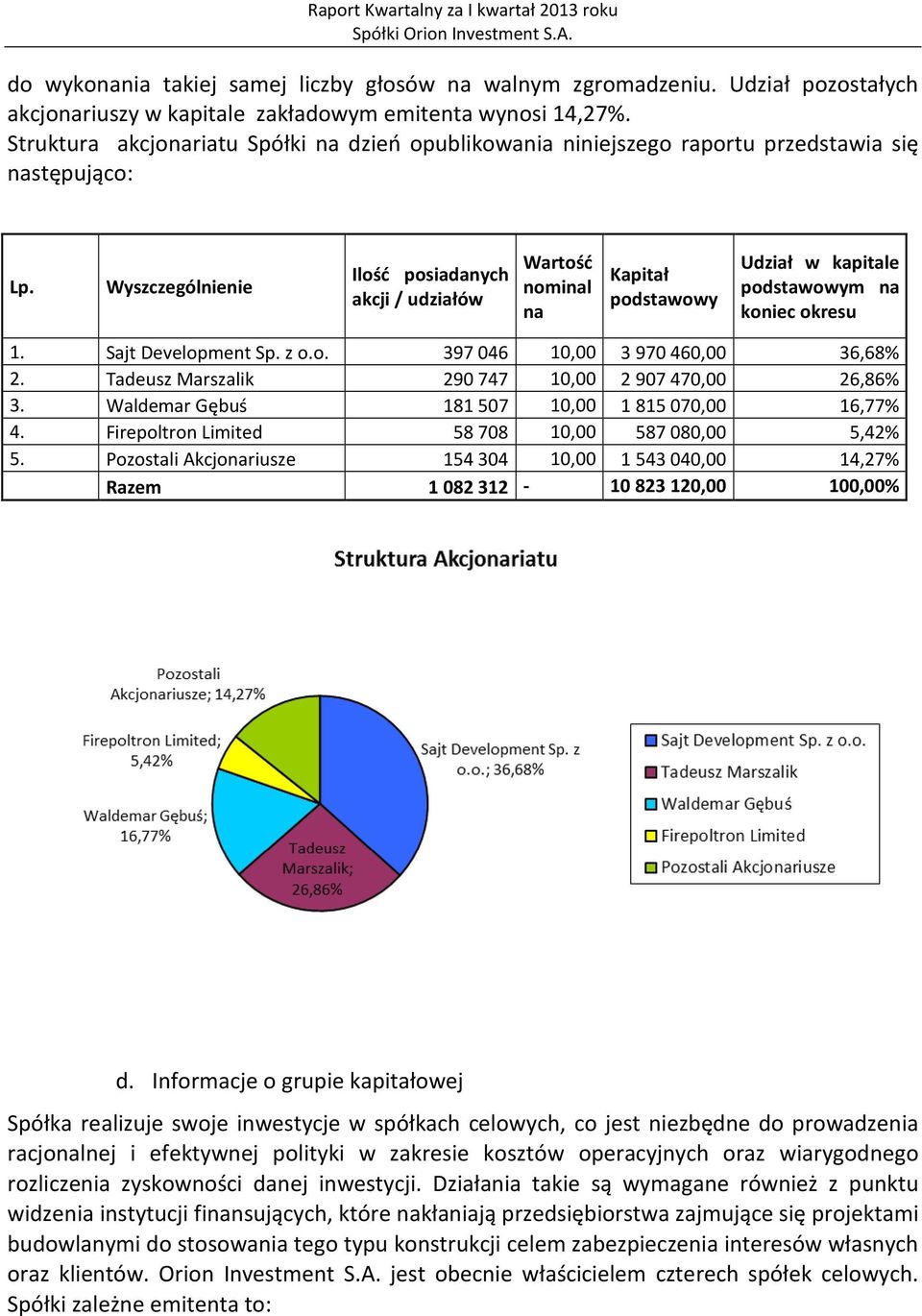 Wyszczególnienie Ilość posiadanych akcji / udziałów Wartość nominal na Kapitał podstawowy Udział w kapitale podstawowym na koniec okresu 1. Sajt Development Sp. z o.o. 397046 10,00 3970460,00 36,68% 2.