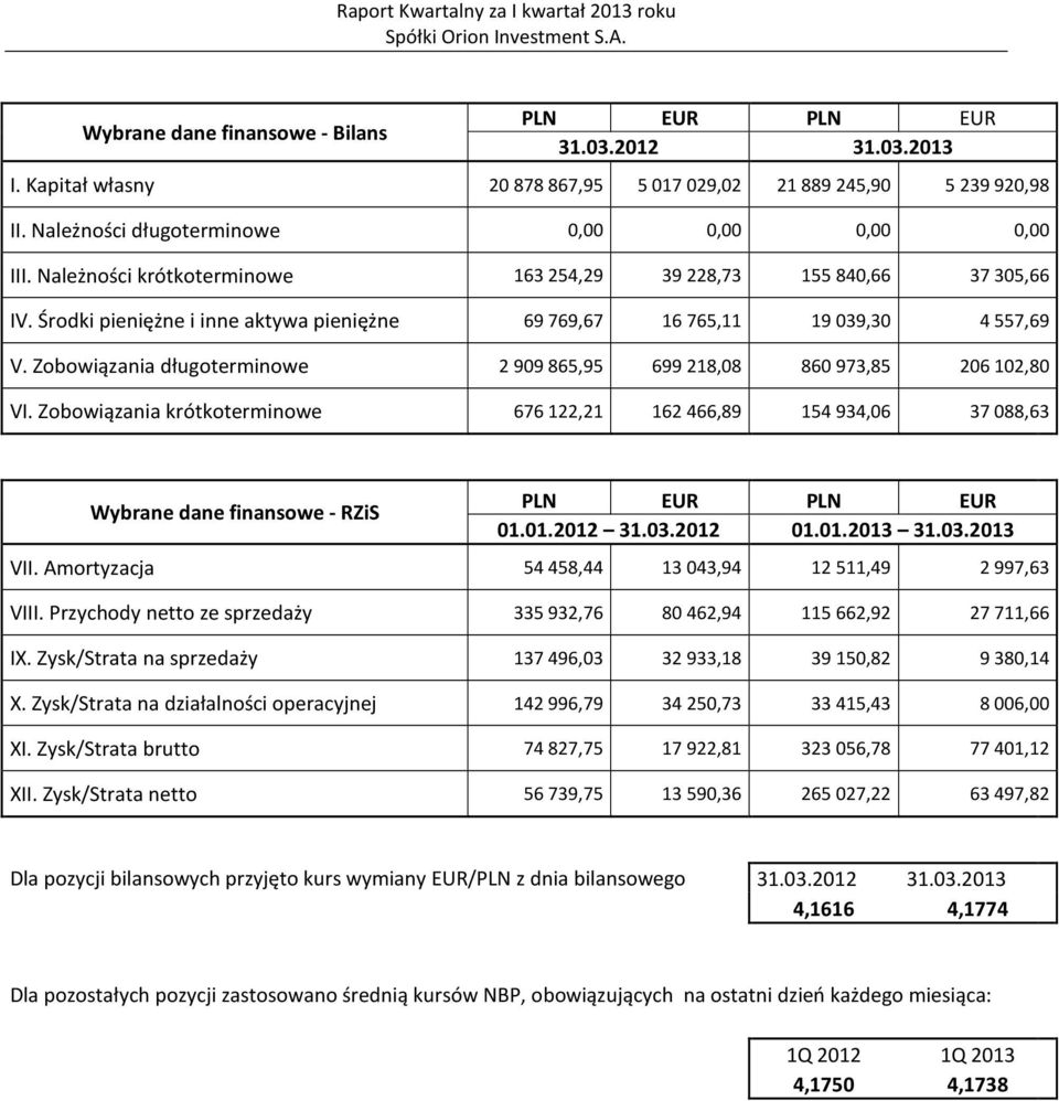 Zobowiązania długoterminowe 2 909 865,95 699 218,08 860 973,85 206 102,80 VI. Zobowiązania krótkoterminowe 676 122,21 162 466,89 154 934,06 37 088,63 Wybrane dane finansowe - RZiS PLN EUR PLN EUR 01.