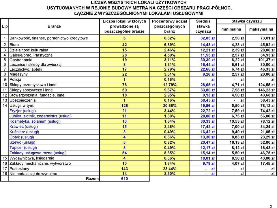 2 Biura 42 6,89% 14,48 zł 4,28 zł 45,92 zł 3 Działalność kulturalna 15 2,46% 12,21 zł 2,39 zł 28,00 zł 4 Galerie/prac.